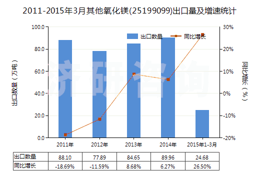 2011-2015年3月其他氧化鎂(25199099)出口量及增速統(tǒng)計 2011-2015年3月其他氧化鎂(25199099)出口量及增速統(tǒng)計